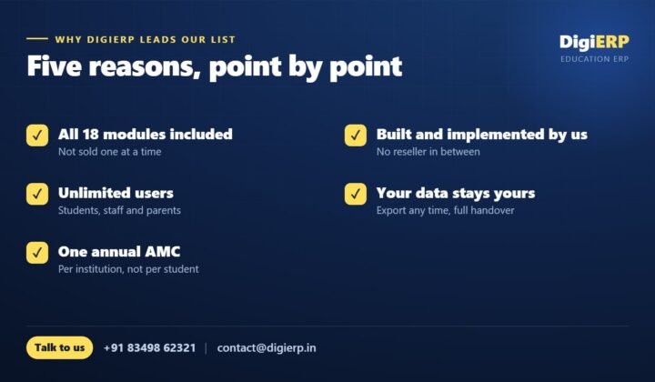 Five reasons DigiERP leads the list: all 18 modules, unlimited users, one annual AMC, built and implemented in-house, data ownership
